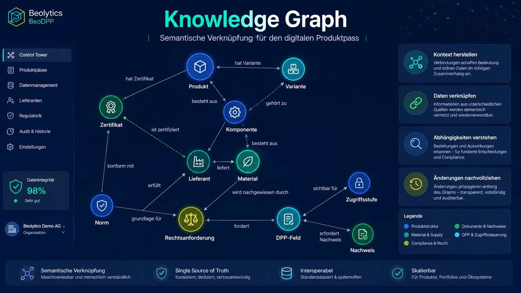 Knowledge Graph: Semantische Verknüpfung für den digitalen Produktpass – Produkt, Variante, Komponente, Material, Lieferant, Zertifikat, Norm, Rechtsanforderung, DPP-Feld, Zugriffsstufe, Nachweis