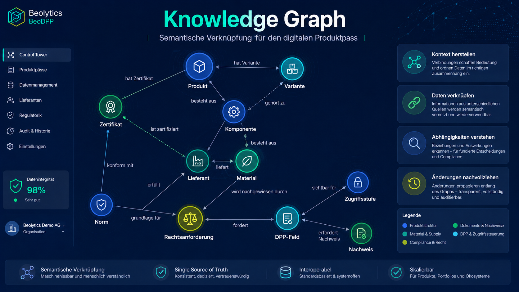 Knowledge Graph: Semantische Verknüpfung für den digitalen Produktpass – Produkt, Variante, Komponente, Material, Lieferant, Zertifikat, Norm, Rechtsanforderung, DPP-Feld, Zugriffsstufe, Nachweis