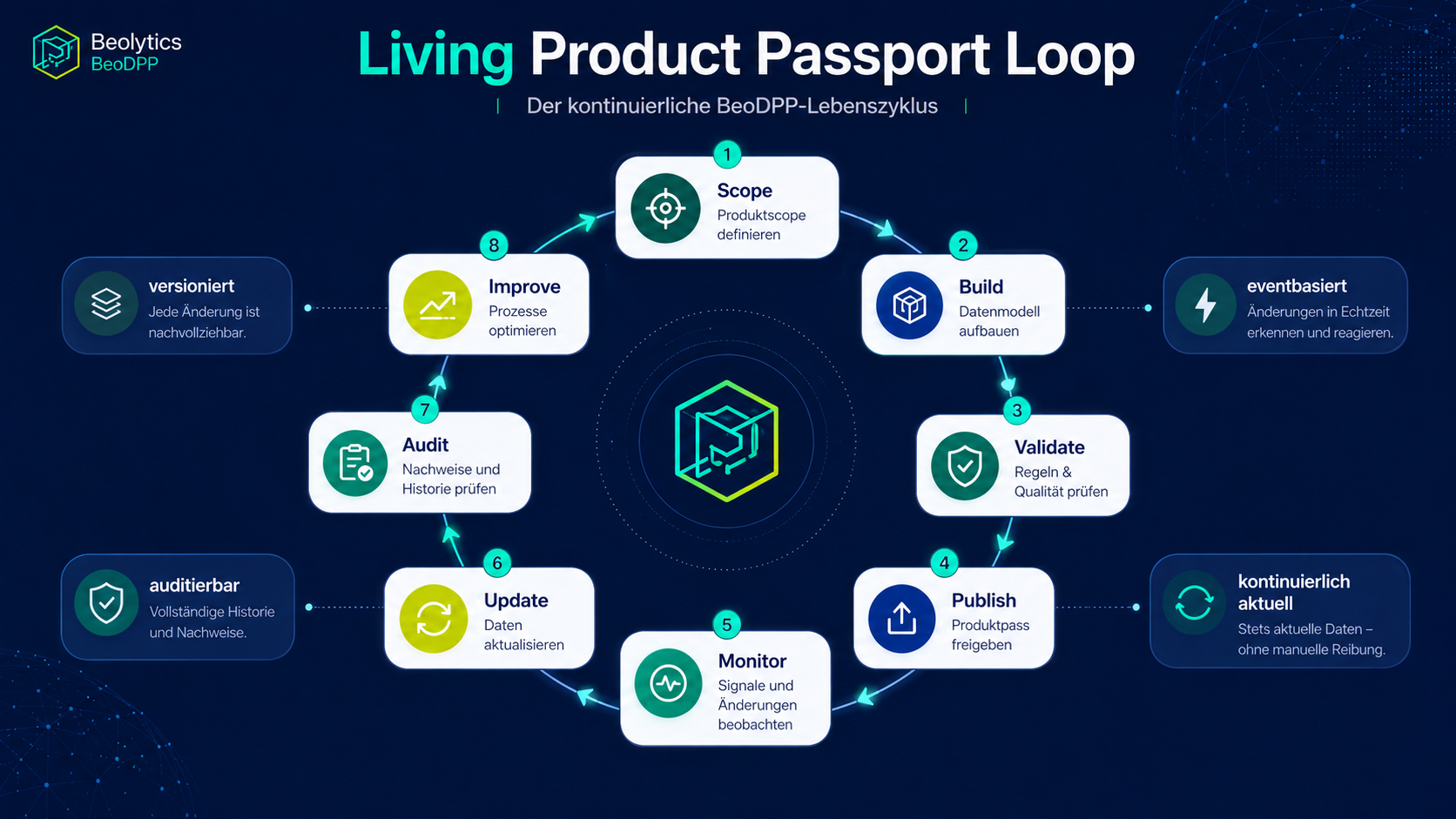 Living Product Passport Loop: Der kontinuierliche BeoDPP-Lebenszyklus – Scope, Build, Validate, Publish, Monitor, Update, Audit, Improve