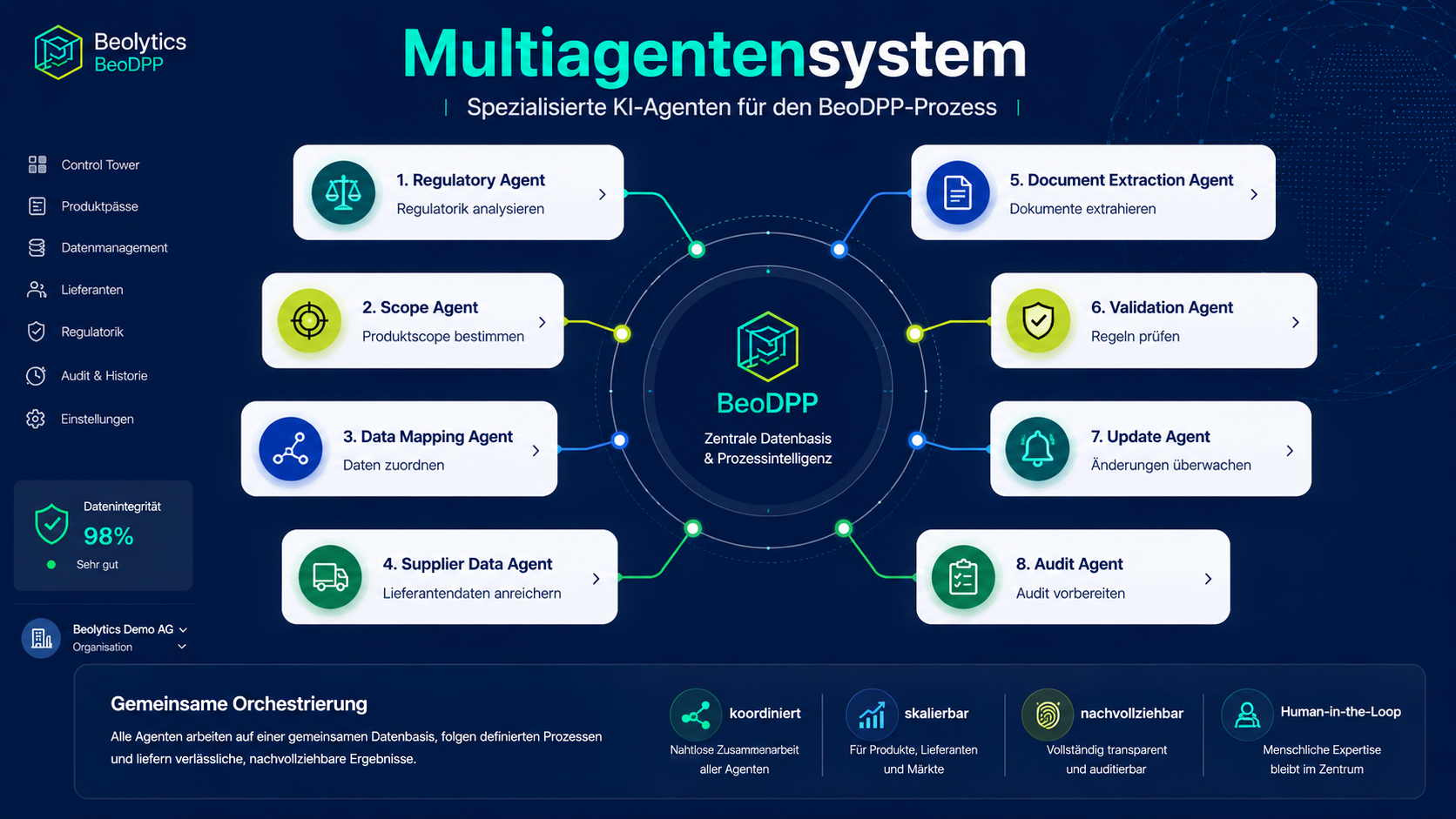 Multiagentensystem: Spezialisierte KI-Agenten für den BeoDPP-Prozess – Regulatory Agent, Scope Agent, Data Mapping Agent, Supplier Data Agent, Document Extraction Agent, Validation Agent, Update Agent, Audit Agent