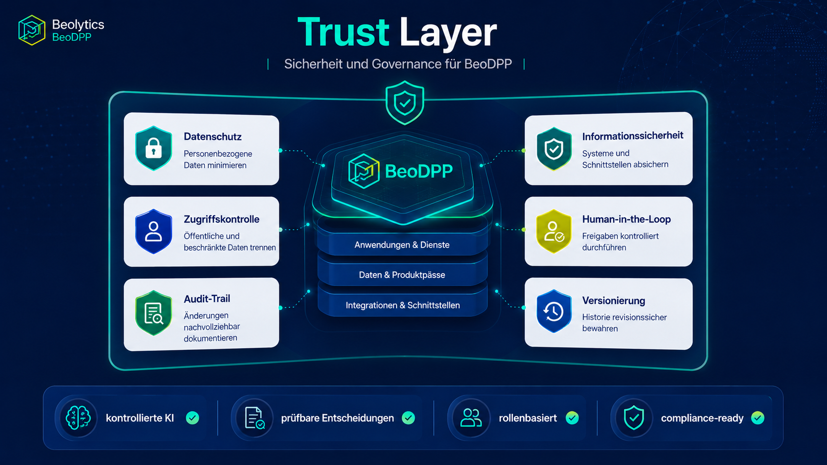 Trust Layer: Sicherheit und Governance für BeoDPP – Datenschutz, Informationssicherheit, Zugriffskontrolle, Human-in-the-Loop, Audit-Trail, Versionierung als Schutzschicht über Anwendungen, Daten und Integrationen
