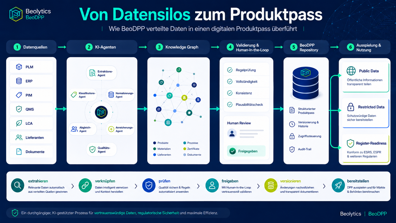 Von Datensilos zum Produktpass: Wie BeoDPP verteilte Daten in einen digitalen Produktpass überführt – PLM/ERP/PIM über KI-Agenten und Knowledge Graph bis zum BeoDPP Repository mit Public Data und Restricted Data